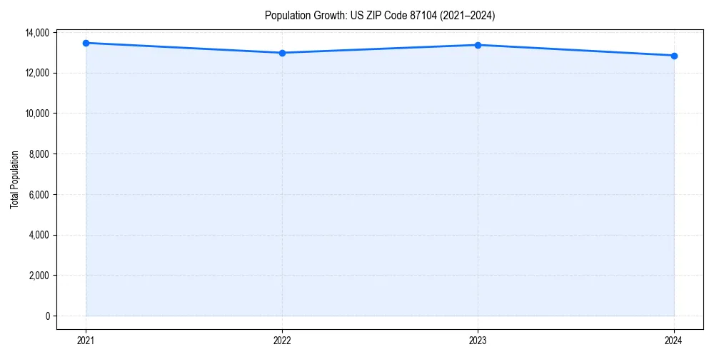 Population trends in 