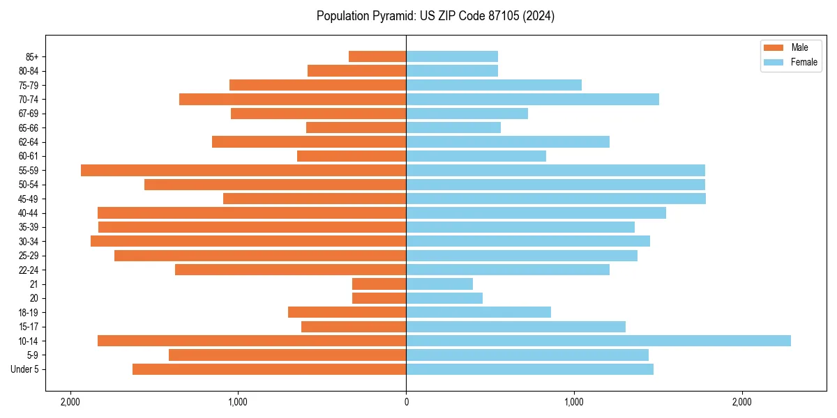 Population pyramid for 