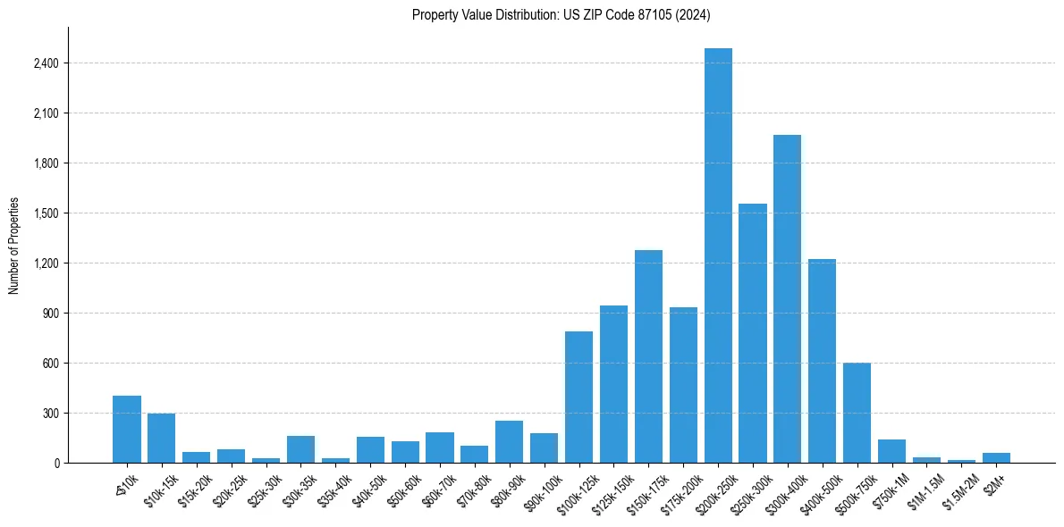 Value Distribution for 