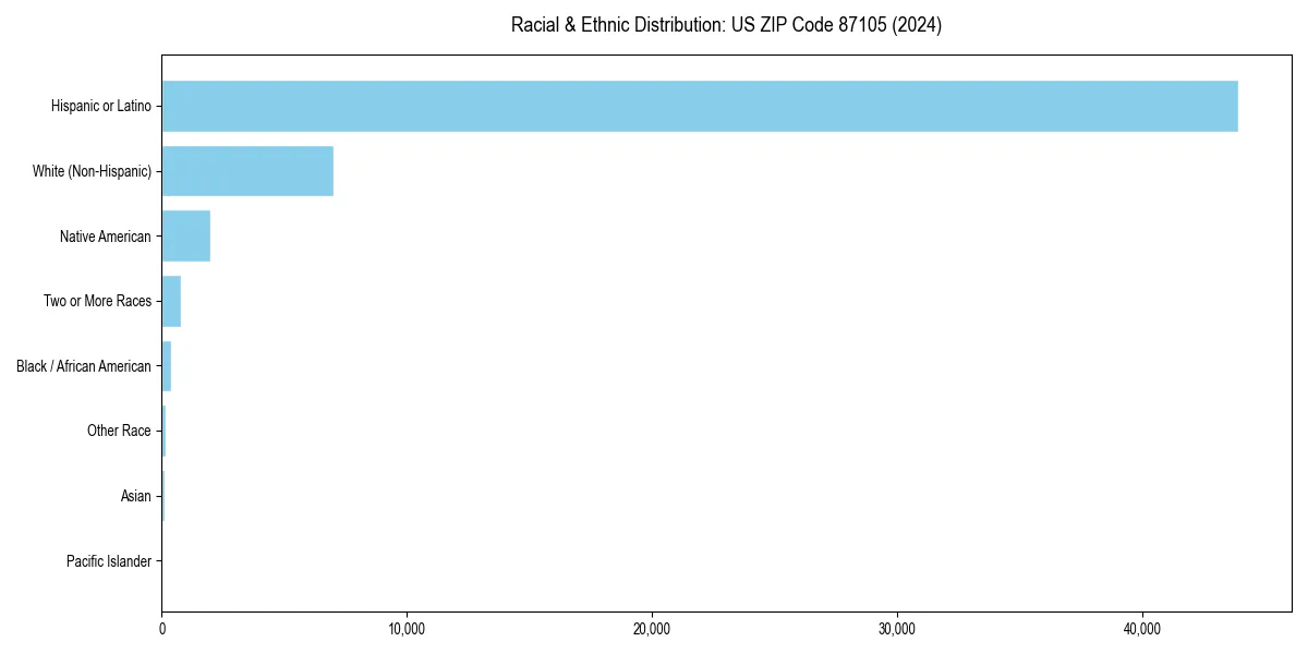 Bar chart showing racial distribution in for 2024