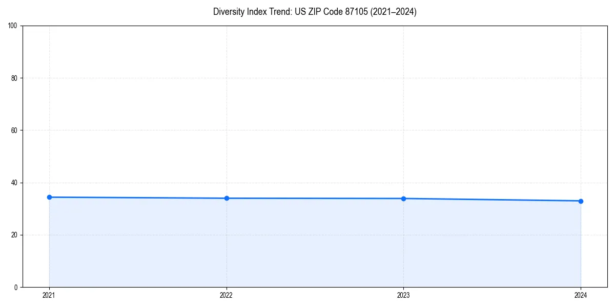 Line chart showing diversity index trends for