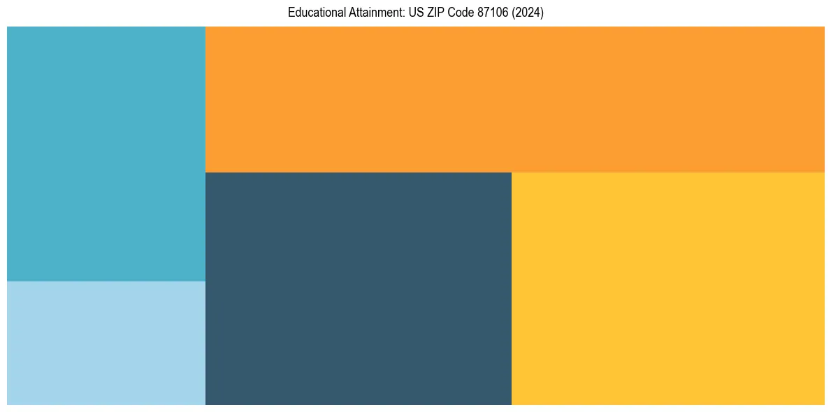 Education Treemap for  in 2024