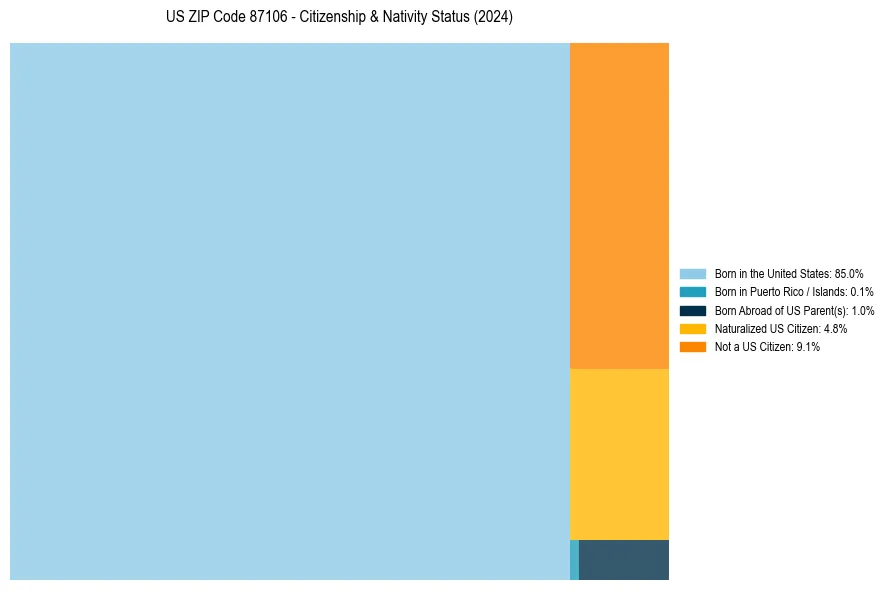 Nativity Treemap for