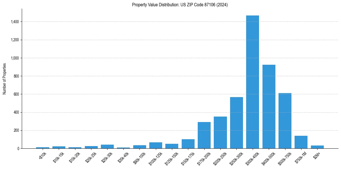 Value Distribution for