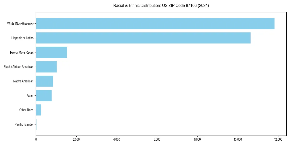 Bar chart showing racial distribution in for 2024