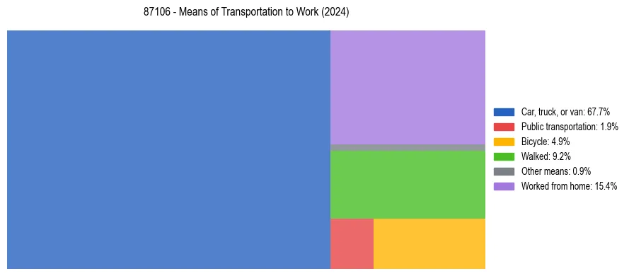 Commute modes in US ZIP Code 87106