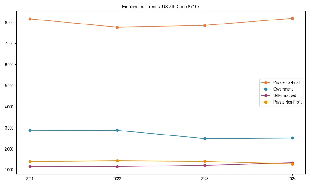 Long-term employment trends in