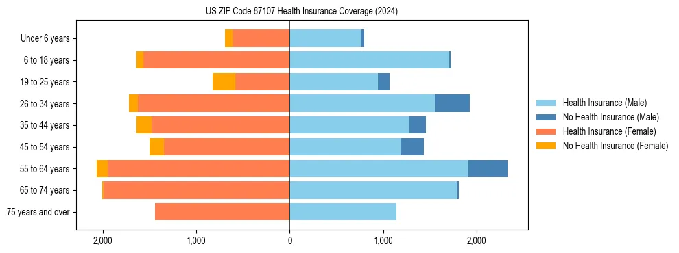 Health insurance pyramid for US ZIP Code 87107