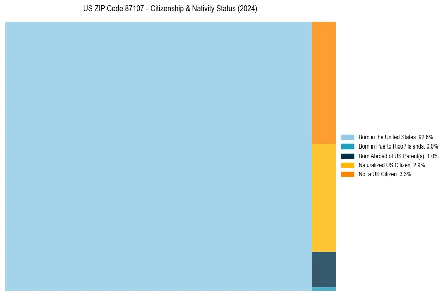 Nativity Treemap for
