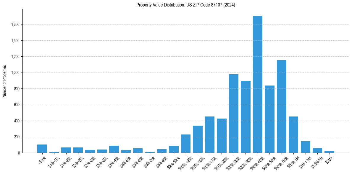 Value Distribution for 
