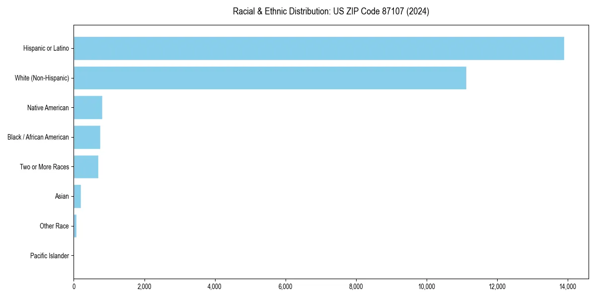 Bar chart showing racial distribution in for 2024