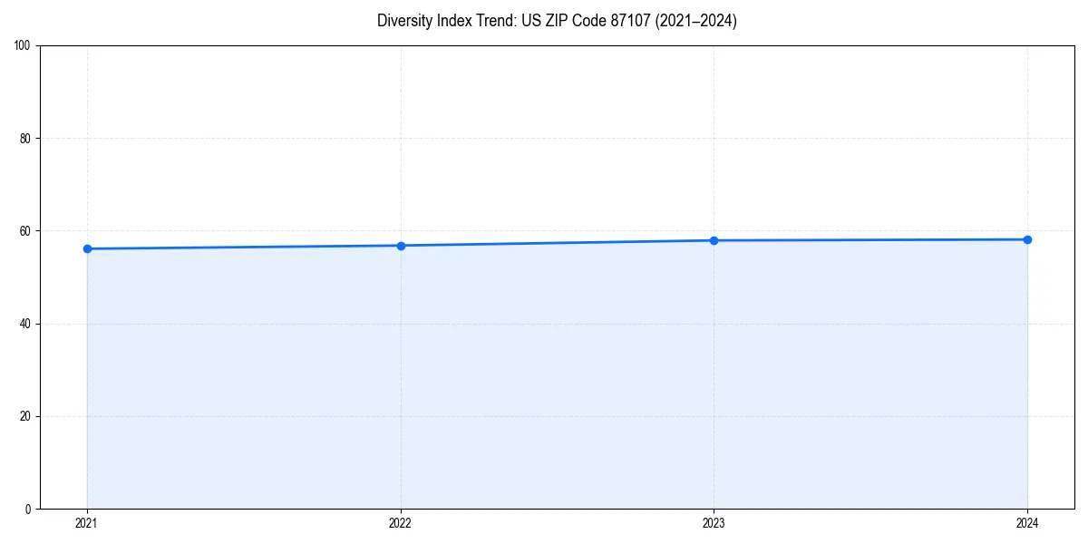 Line chart showing diversity index trends for
