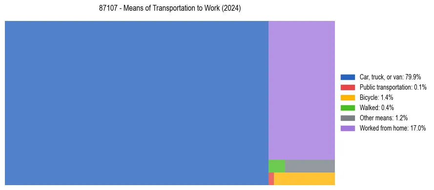 Commute modes in US ZIP Code 87107