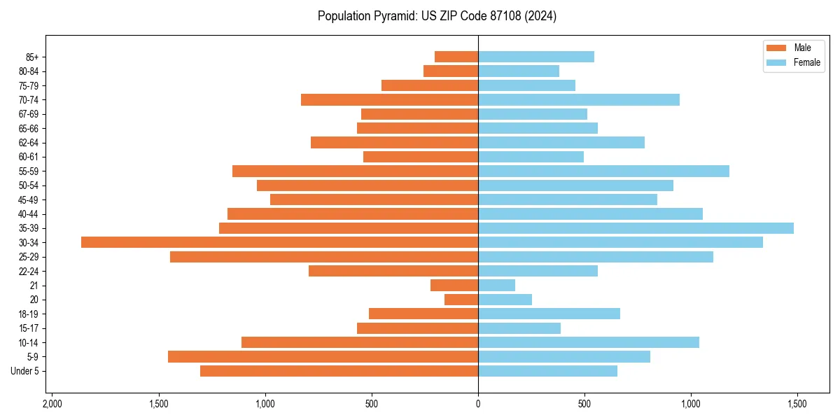 Population pyramid for 