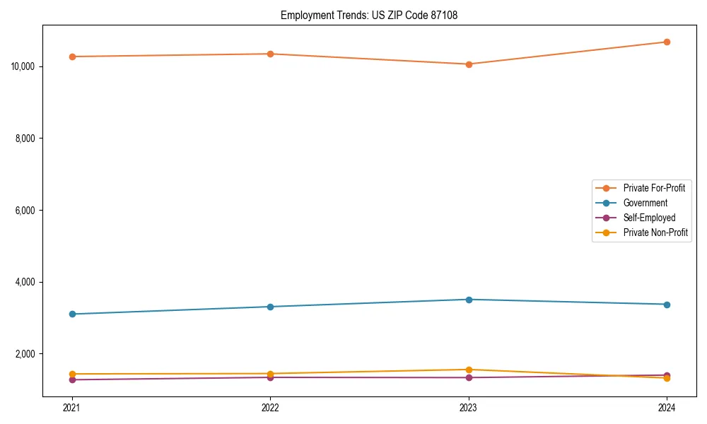Long-term employment trends in