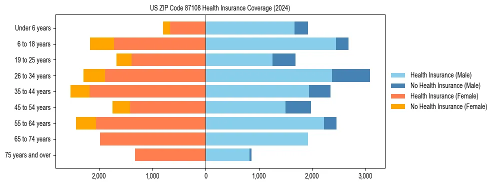 Health insurance pyramid for US ZIP Code 87108