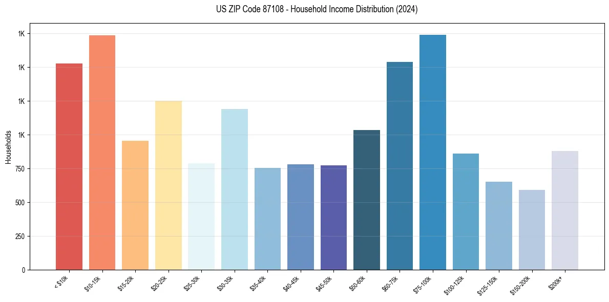 Income Distribution for 