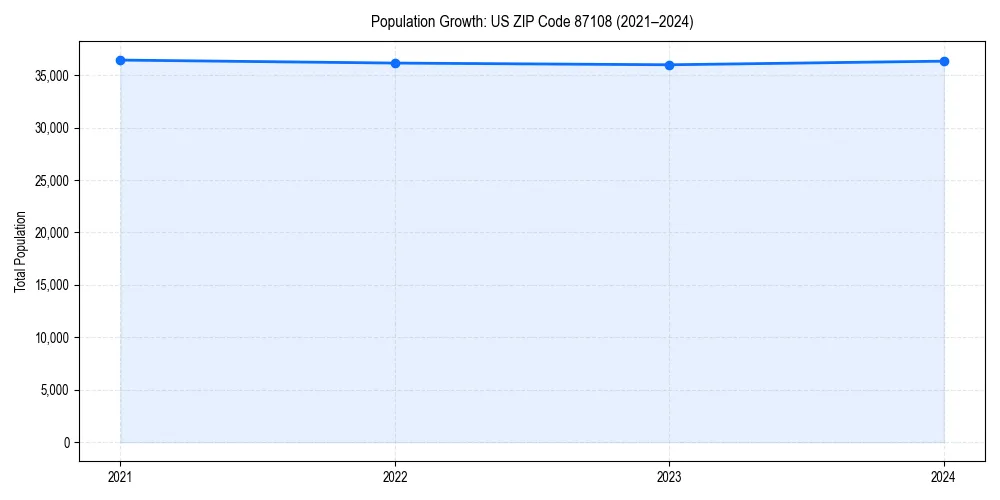 Population trends in 