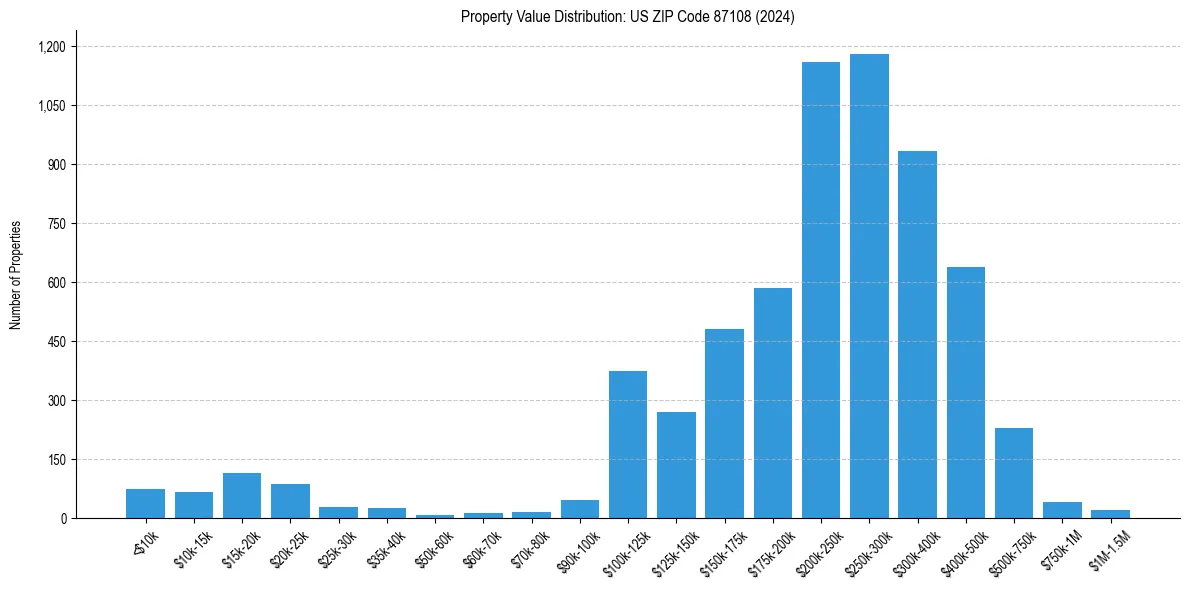 Value Distribution for