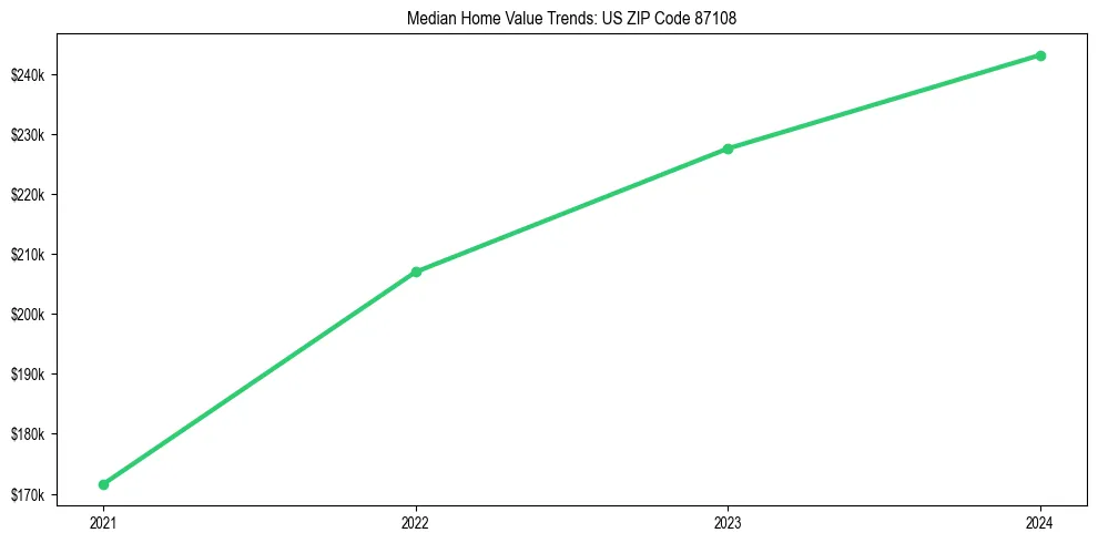 Median property value trends in
