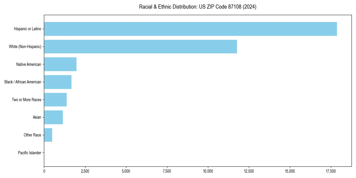 Bar chart showing racial distribution in for 2024