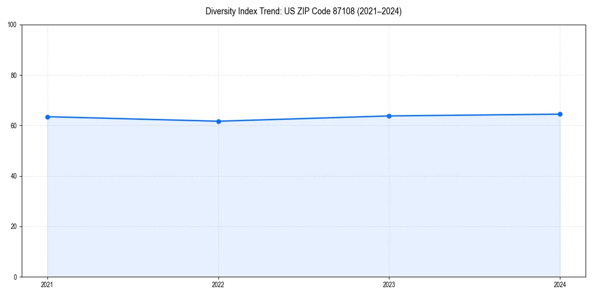 Line chart showing diversity index trends for