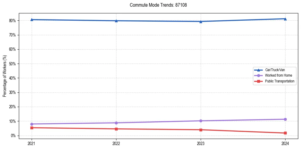 Transportation trends in US ZIP Code 87108