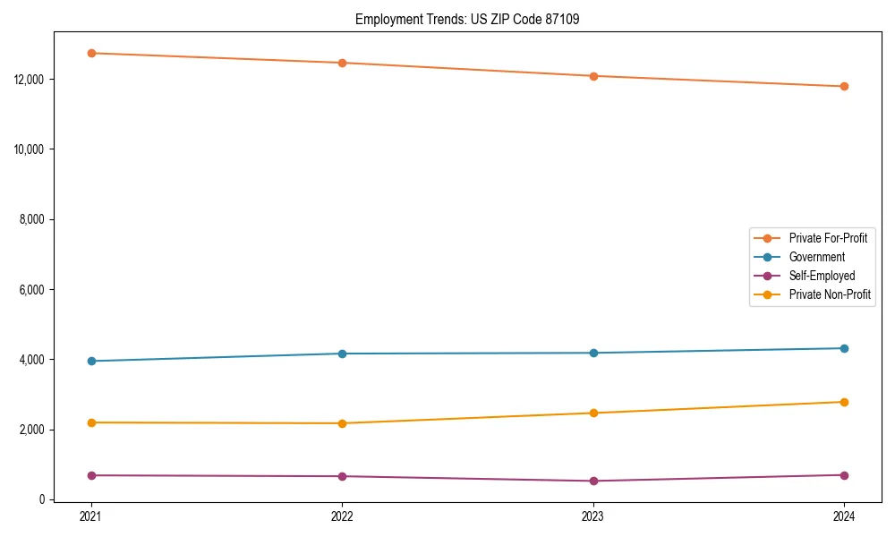 Long-term employment trends in