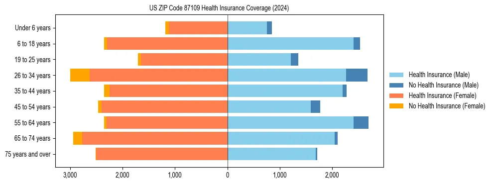 Health insurance pyramid for US ZIP Code 87109
