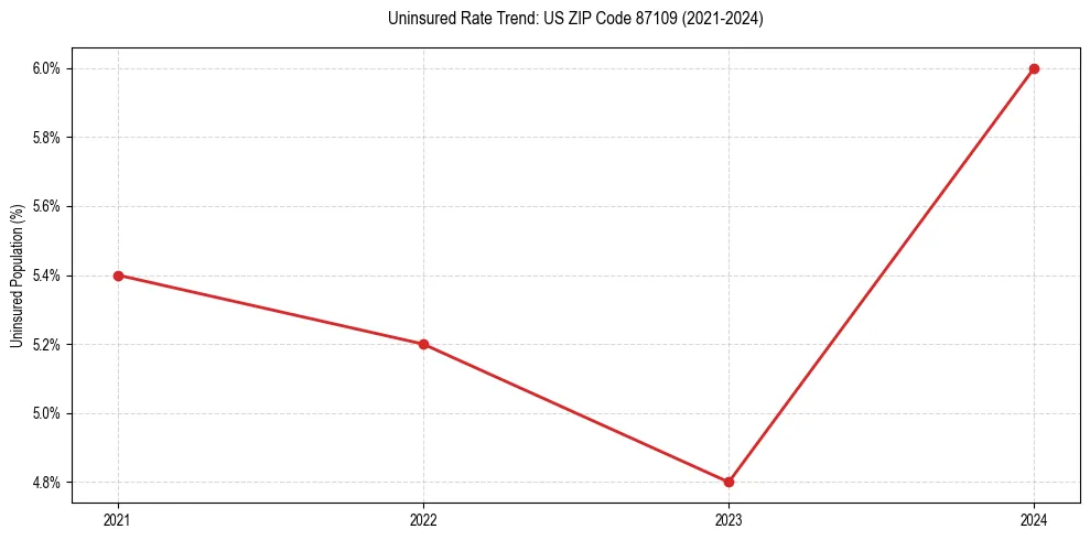 Uninsured trend chart for US ZIP Code 87109