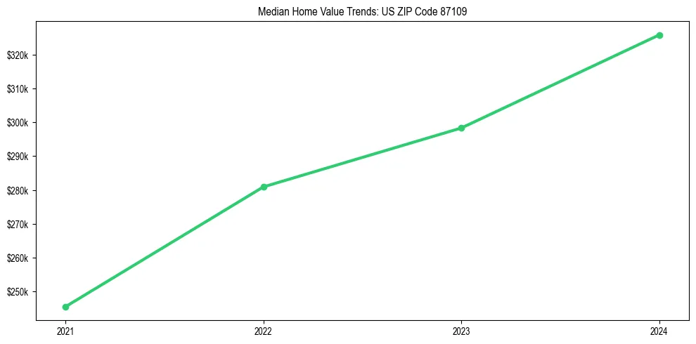 Median property value trends in 