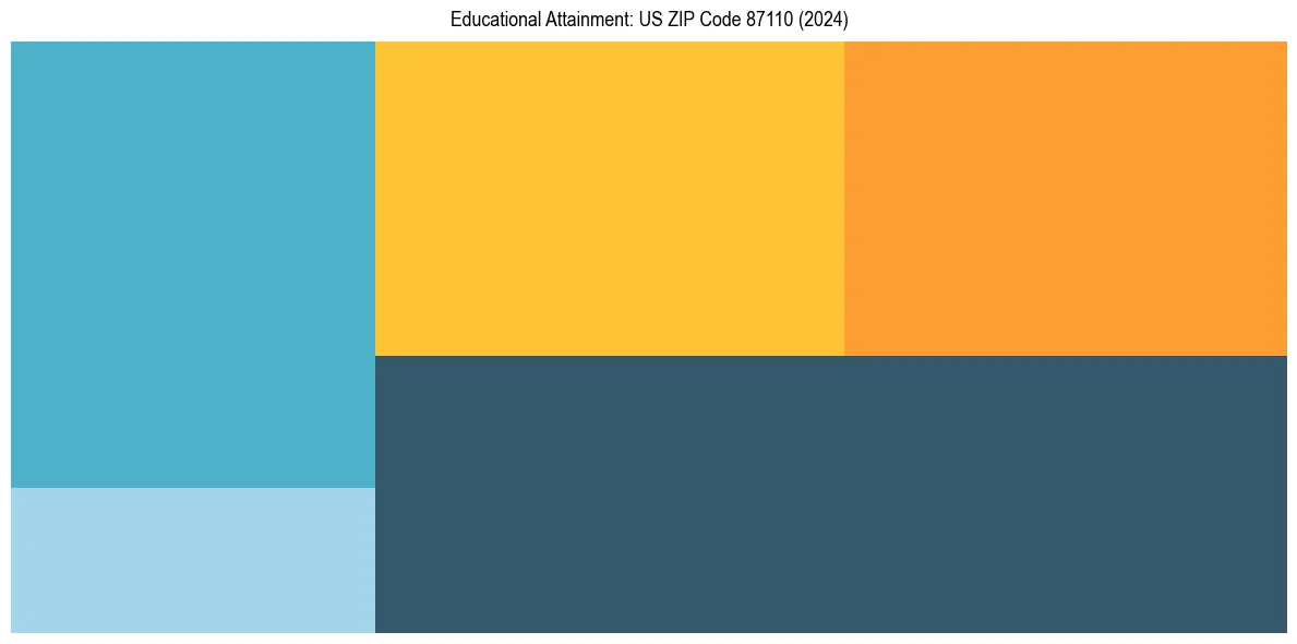 Education Treemap for in 2024