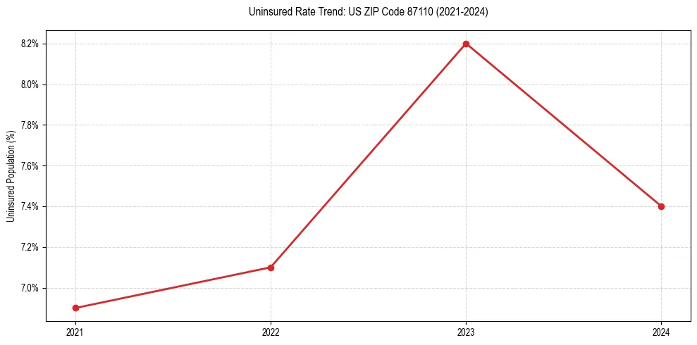 Uninsured trend chart for US ZIP Code 87110