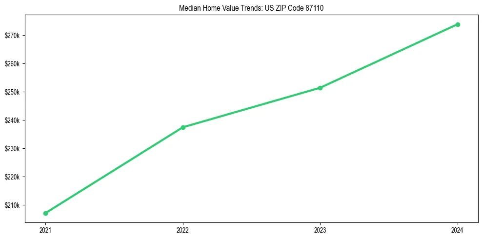 Median property value trends in