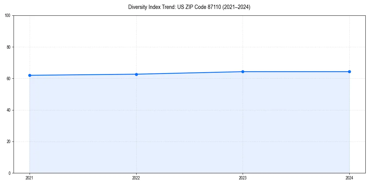 Line chart showing diversity index trends for 