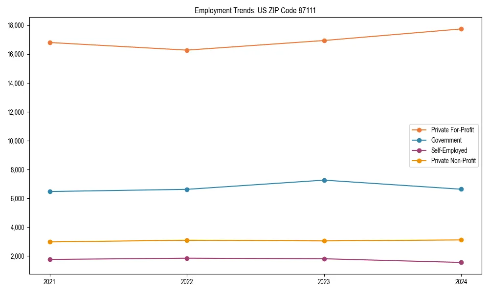 Long-term employment trends in