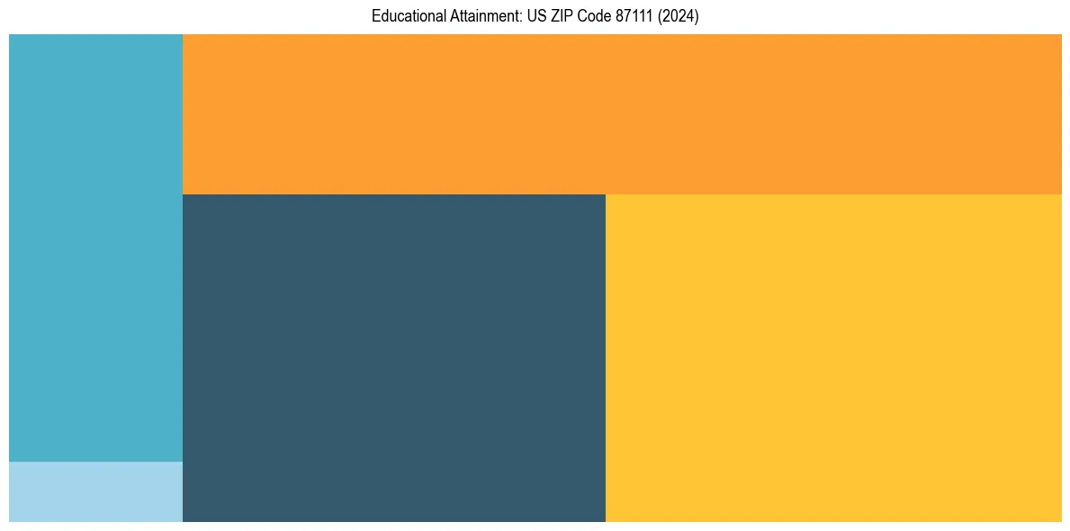 Education Treemap for in 2024