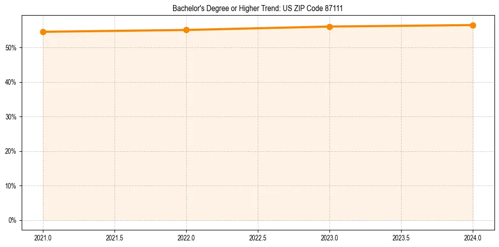 Trend chart showing bachelor degree growth in