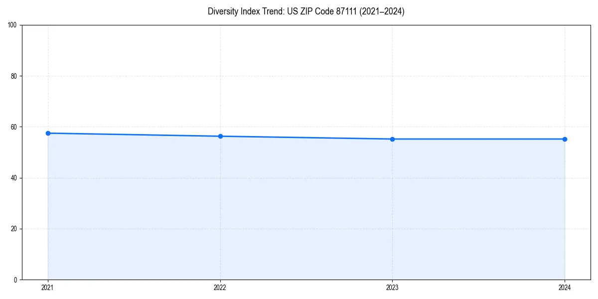 Line chart showing diversity index trends for