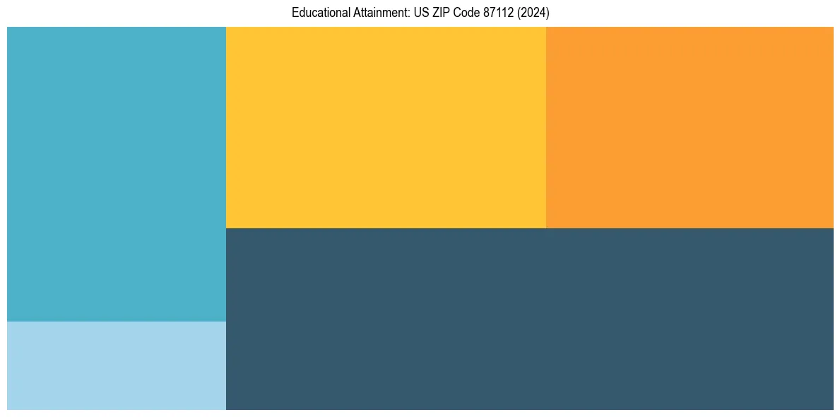 Education Treemap for in 2024