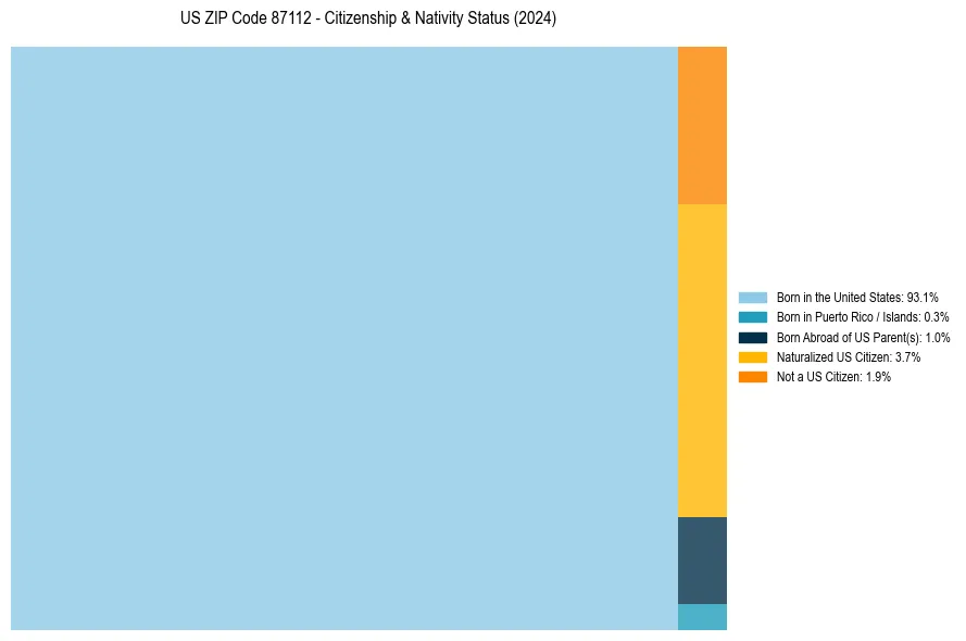 Nativity Treemap for