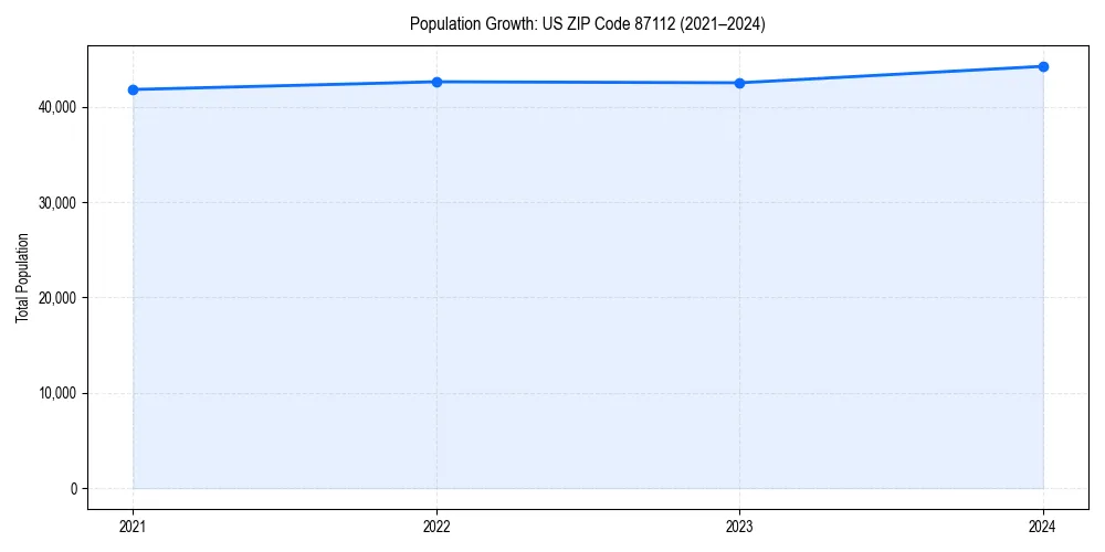 Population trends in 