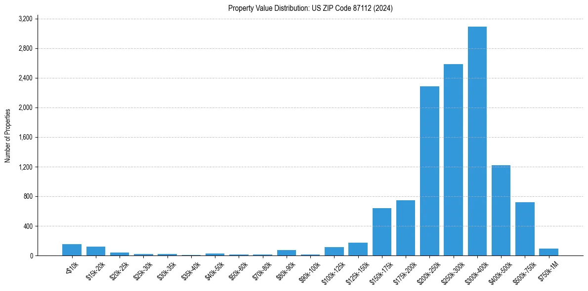 Value Distribution for