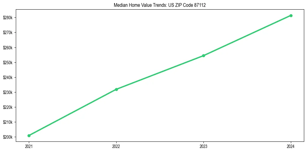 Median property value trends in