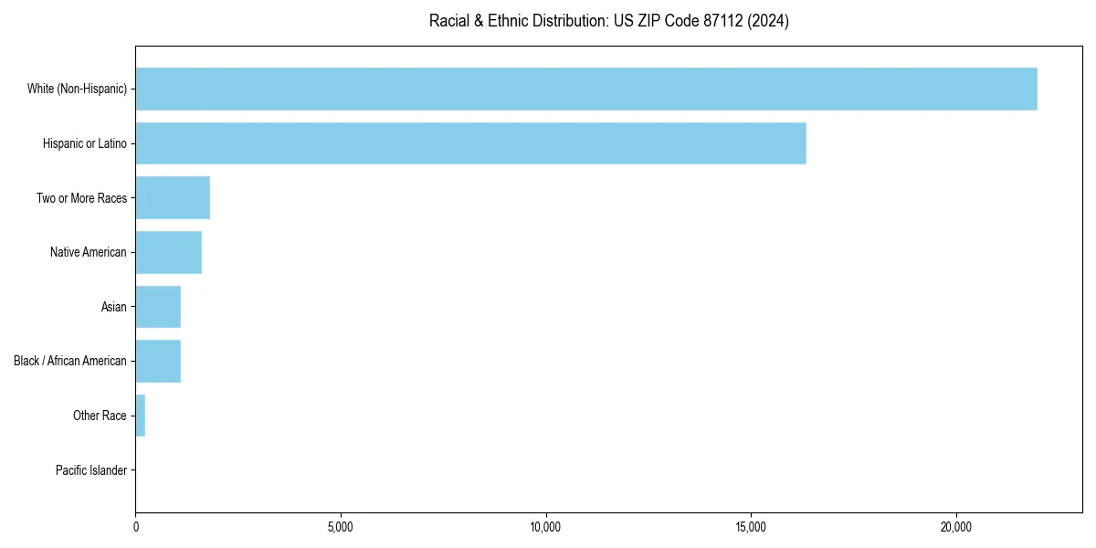 Bar chart showing racial distribution in  for 2024