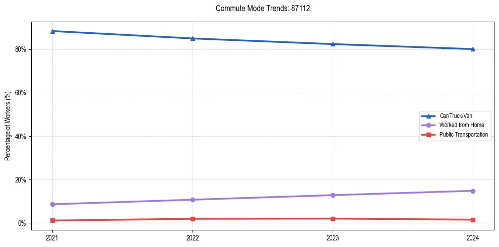 Transportation trends in US ZIP Code 87112
