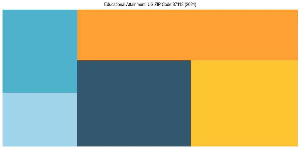 Education Treemap for  in 2024