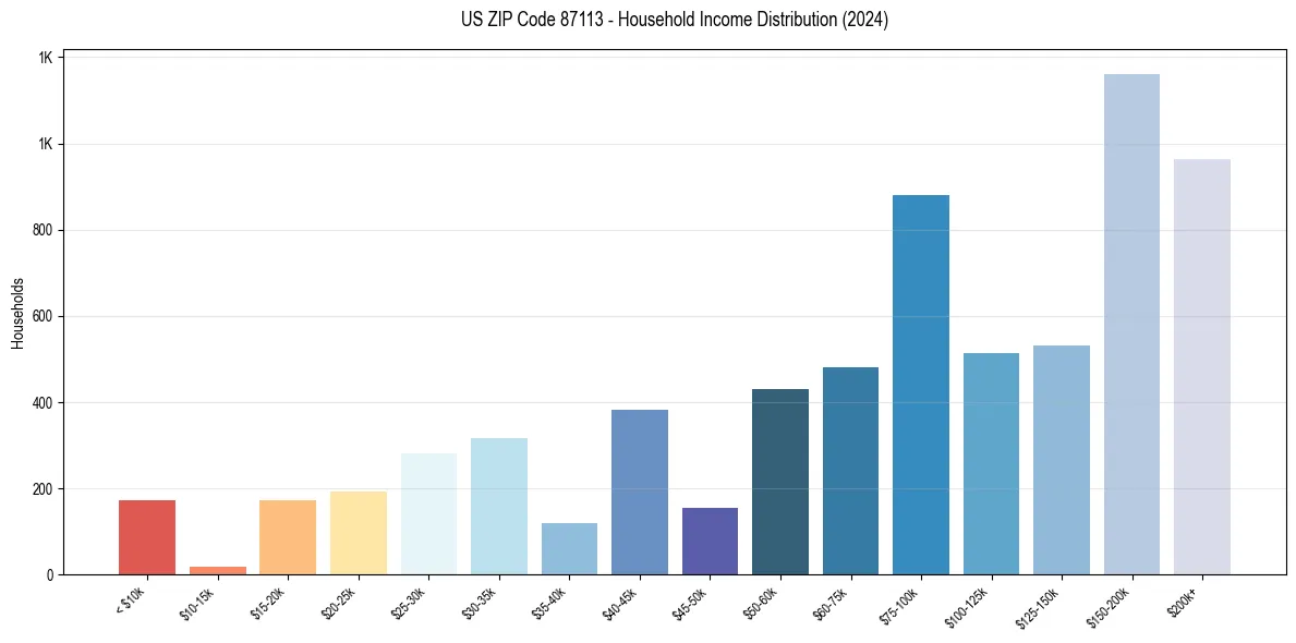 Income Distribution for 