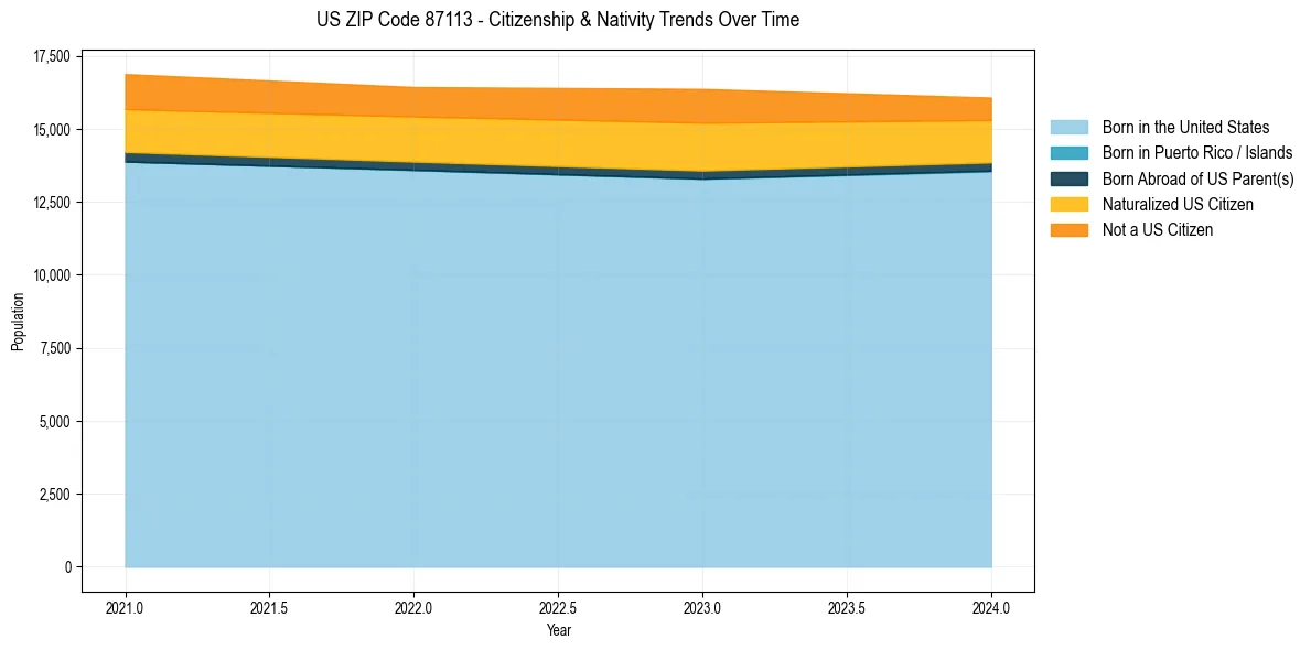 Historical nativity trends for 