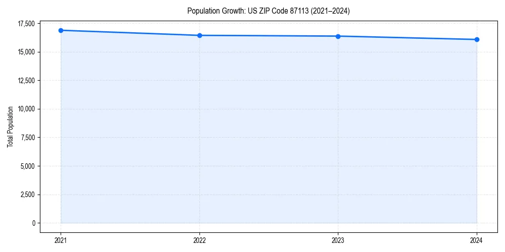 Population trends in